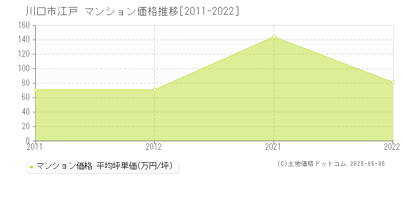 江戸(川口市)のマンション価格推移グラフ(坪単価)[2011-2022年]