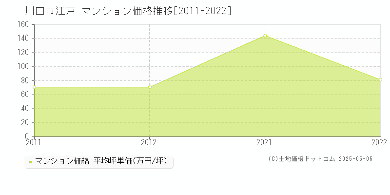 川口市江戸のマンション価格推移グラフ 