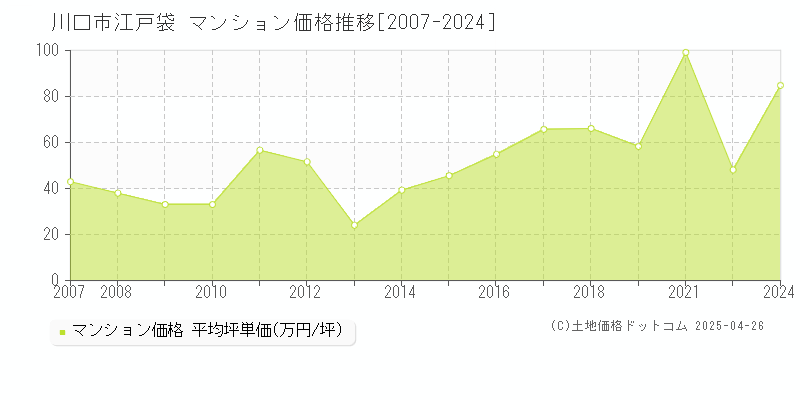 川口市江戸袋のマンション価格推移グラフ 