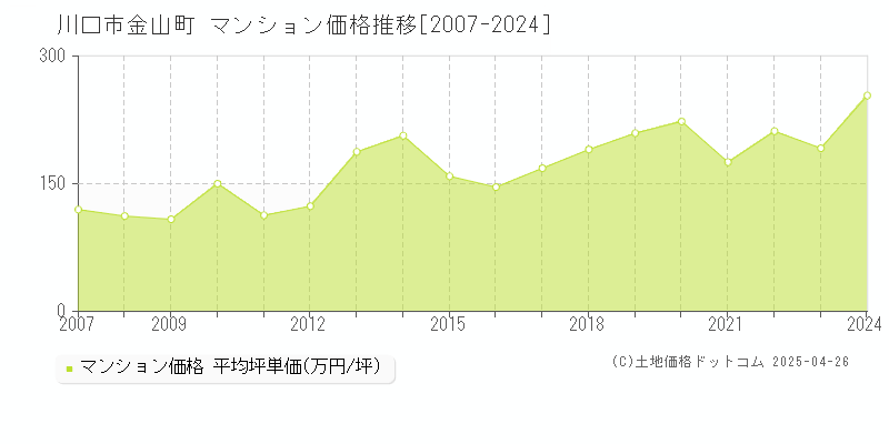 川口市金山町のマンション価格推移グラフ 