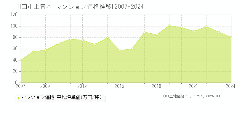 川口市上青木のマンション価格推移グラフ 