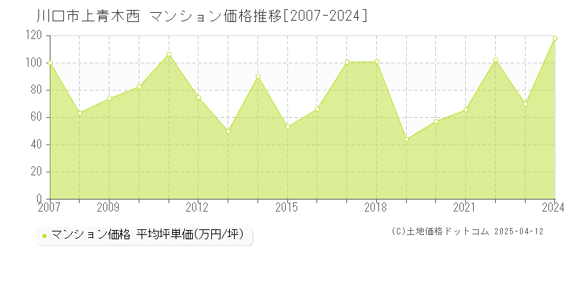 川口市上青木西のマンション価格推移グラフ 