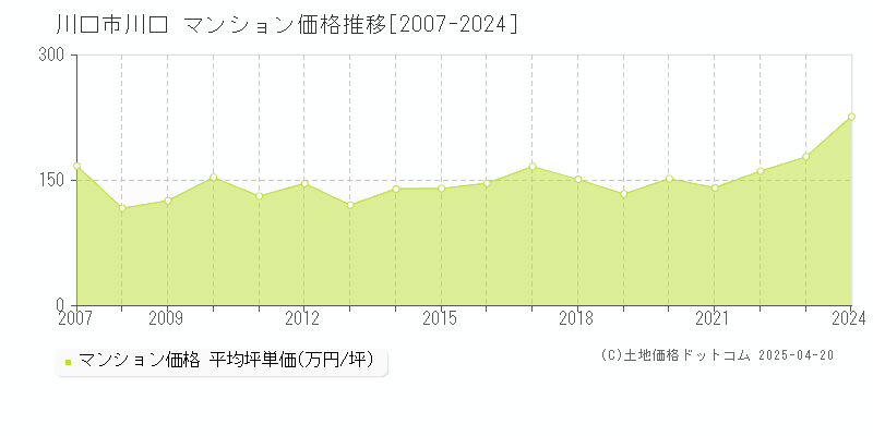 川口市川口のマンション価格推移グラフ 