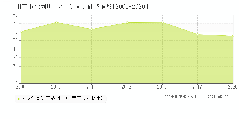 川口市北園町のマンション価格推移グラフ 