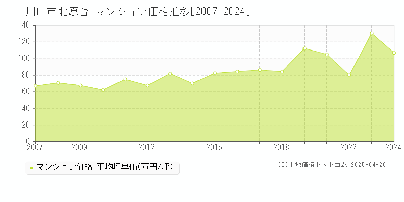 川口市北原台のマンション価格推移グラフ 