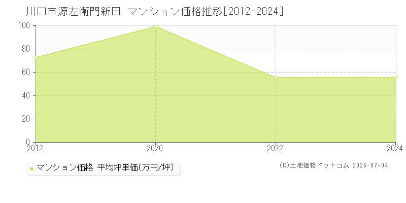 源左衛門新田(川口市)のマンション価格推移グラフ(坪単価)[2012-2024年]