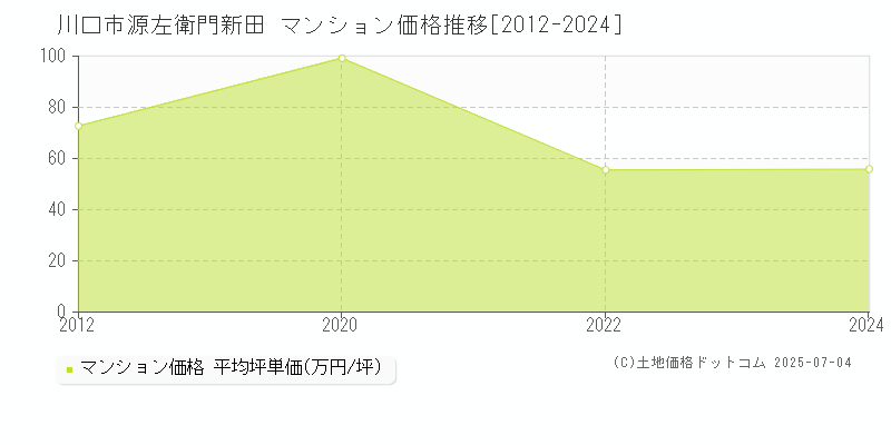 川口市源左衛門新田のマンション価格推移グラフ 