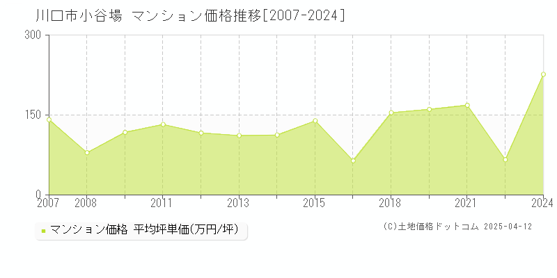 川口市小谷場のマンション価格推移グラフ 