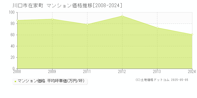在家町(川口市)のマンション価格推移グラフ(坪単価)[2008-2024年]