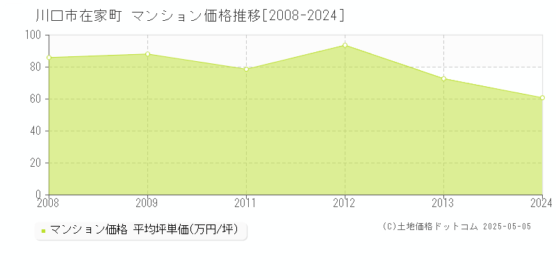 川口市在家町のマンション価格推移グラフ 