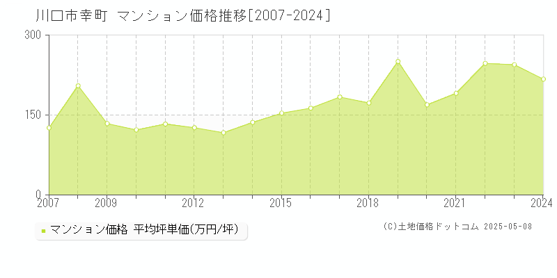 幸町(川口市)のマンション価格推移グラフ(坪単価)[2007-2024年]