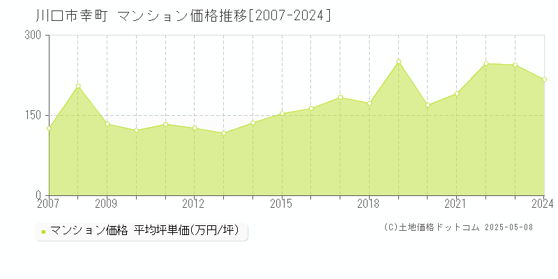 川口市幸町のマンション取引事例推移グラフ 