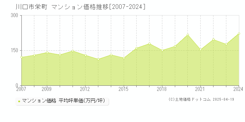 川口市栄町のマンション価格推移グラフ 