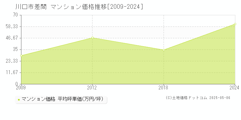 差間(川口市)のマンション価格推移グラフ(坪単価)[2009-2024年]