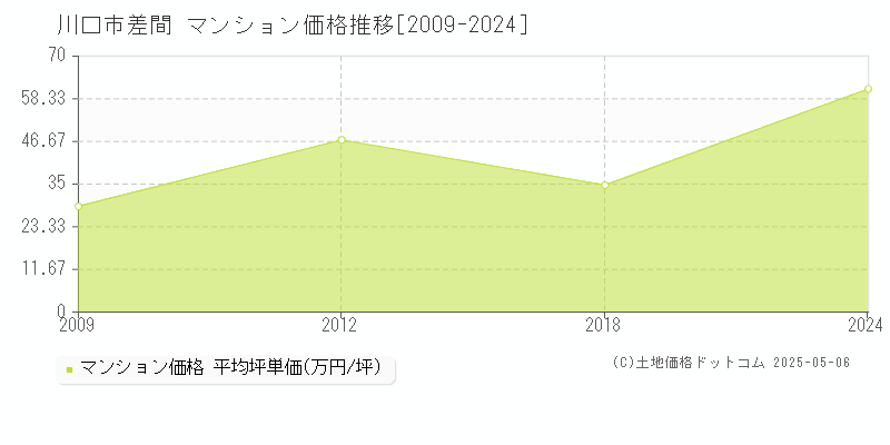 川口市差間のマンション価格推移グラフ 