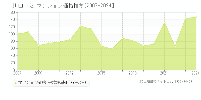 川口市芝のマンション価格推移グラフ 