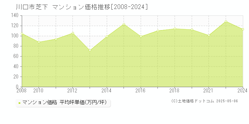 芝下(川口市)のマンション価格推移グラフ(坪単価)[2008-2024年]