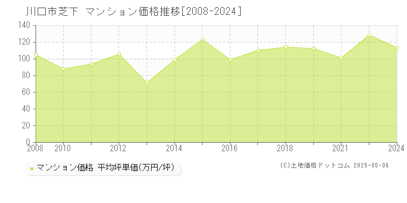 川口市芝下のマンション価格推移グラフ 