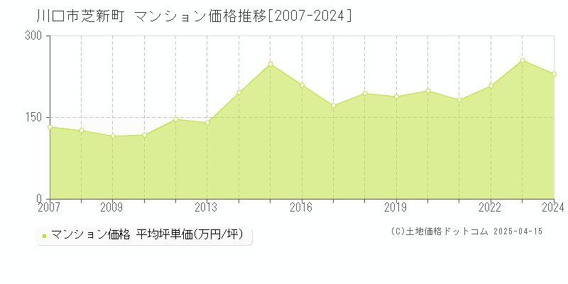 川口市芝新町のマンション価格推移グラフ 