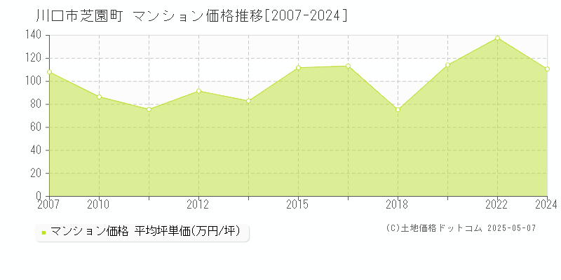 芝園町(川口市)のマンション価格推移グラフ(坪単価)[2007-2024年]