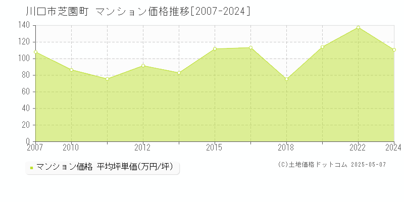 川口市芝園町のマンション価格推移グラフ 