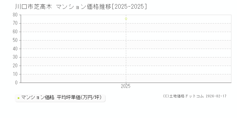 芝高木(川口市)のマンション価格推移グラフ(坪単価)[2025-2025年]
