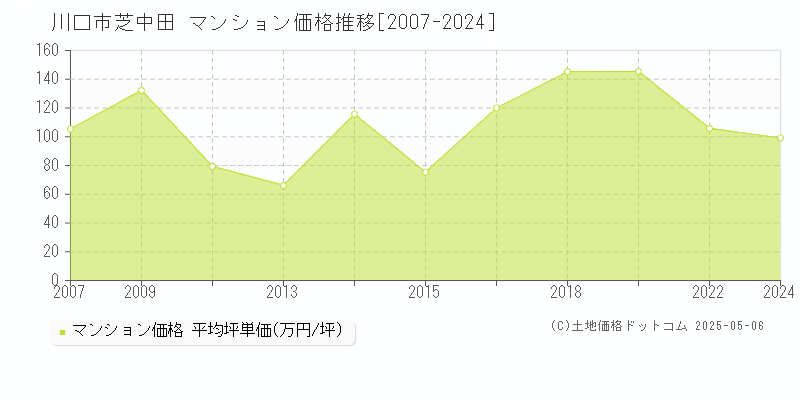 芝中田(川口市)のマンション価格推移グラフ(坪単価)[2007-2024年]