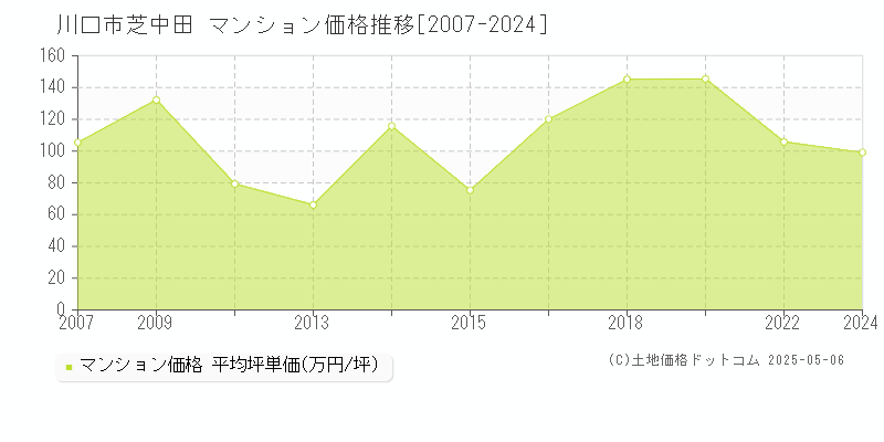 川口市芝中田のマンション価格推移グラフ 