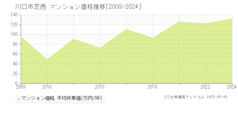 川口市芝西のマンション価格推移グラフ 