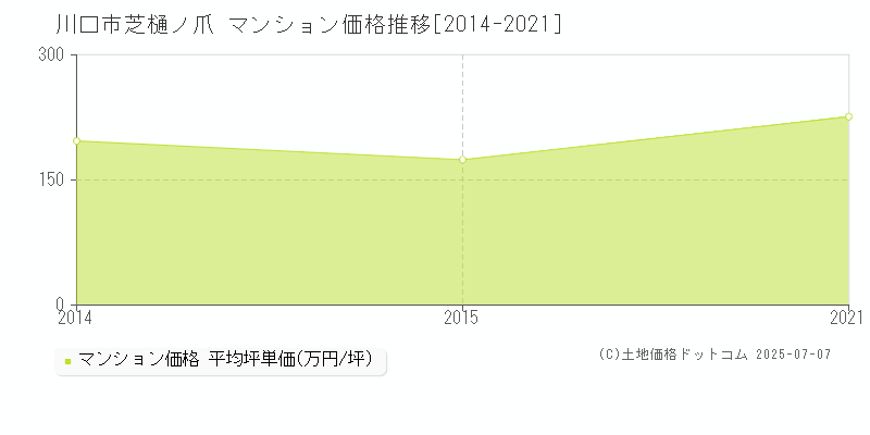 芝樋ノ爪(川口市)のマンション価格推移グラフ(坪単価)[2014-2021年]