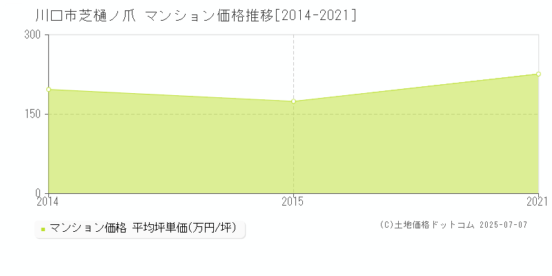 川口市芝樋ノ爪のマンション価格推移グラフ 