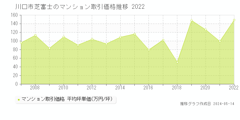 川口市芝富士のマンション価格推移グラフ 