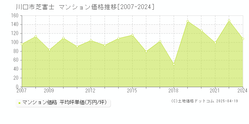 川口市芝富士のマンション価格推移グラフ 