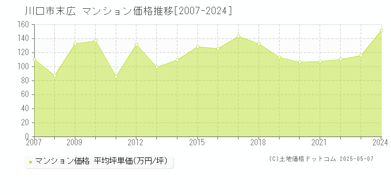 末広(川口市)のマンション価格推移グラフ(坪単価)[2007-2024年]
