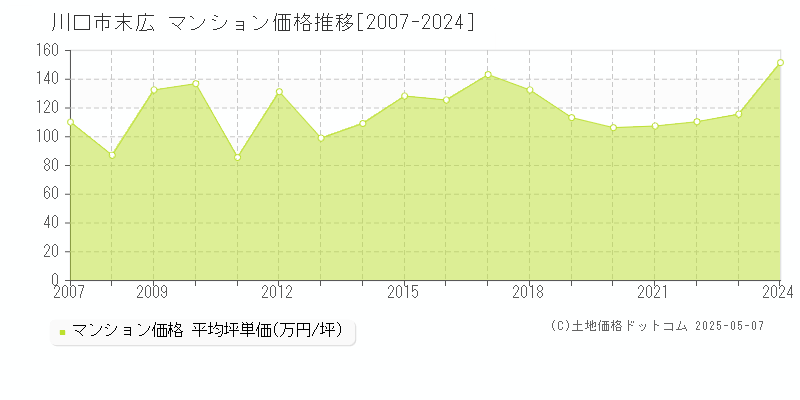 川口市末広のマンション価格推移グラフ 