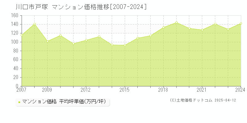 川口市戸塚のマンション価格推移グラフ 