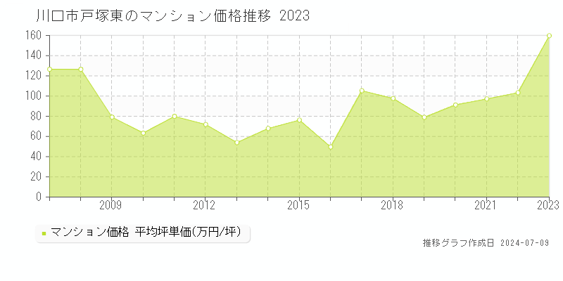 川口市戸塚東のマンション価格推移グラフ 