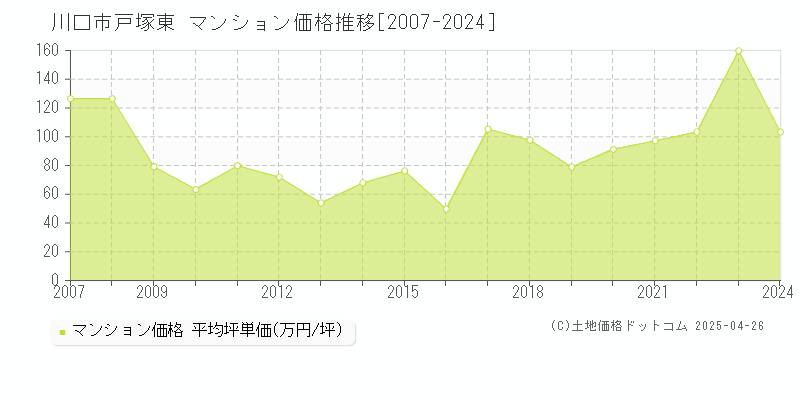 川口市戸塚東のマンション価格推移グラフ 