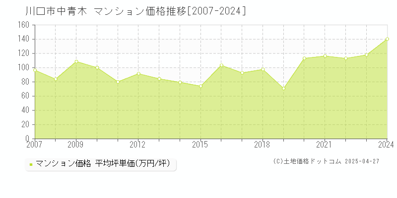 川口市中青木のマンション価格推移グラフ 