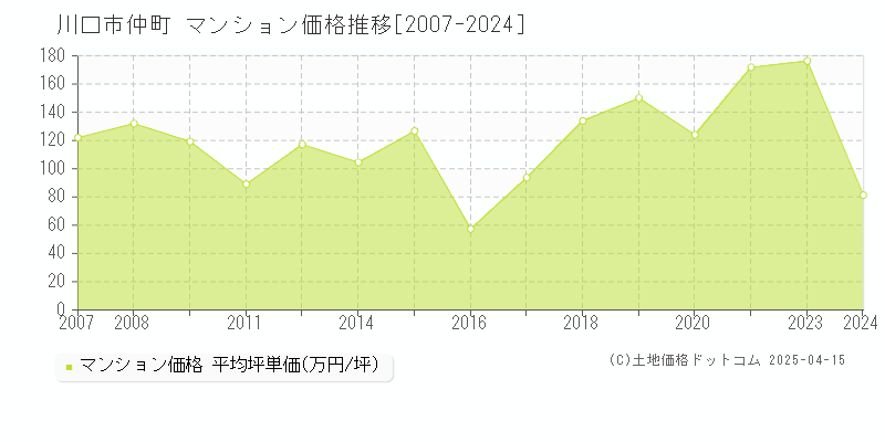 川口市仲町のマンション価格推移グラフ 