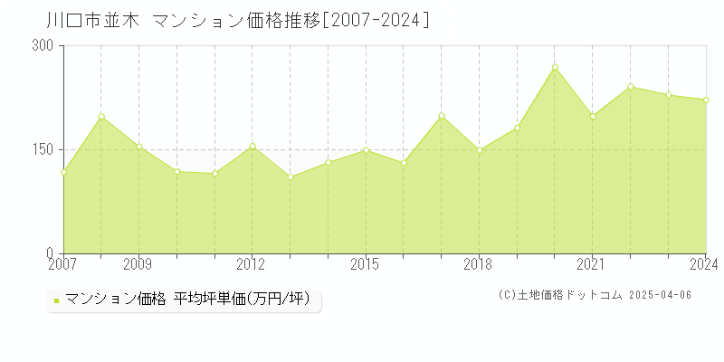 川口市並木のマンション価格推移グラフ 