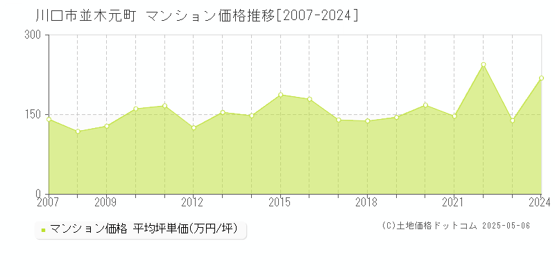 並木元町(川口市)のマンション価格推移グラフ(坪単価)[2007-2024年]