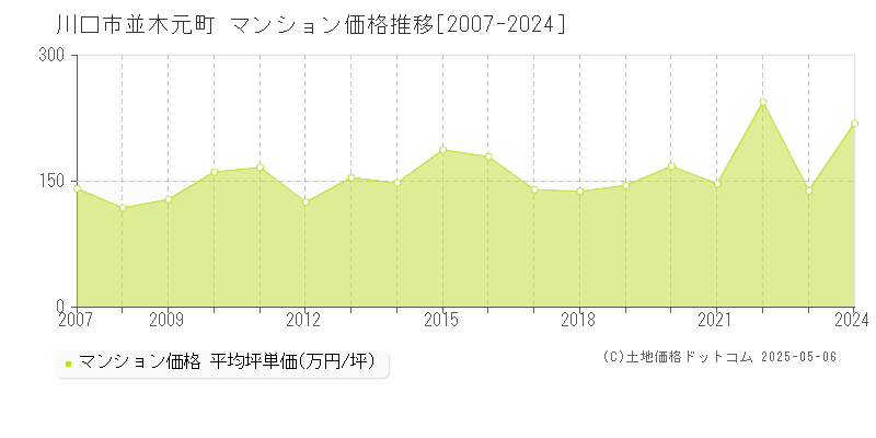 川口市並木元町のマンション価格推移グラフ 