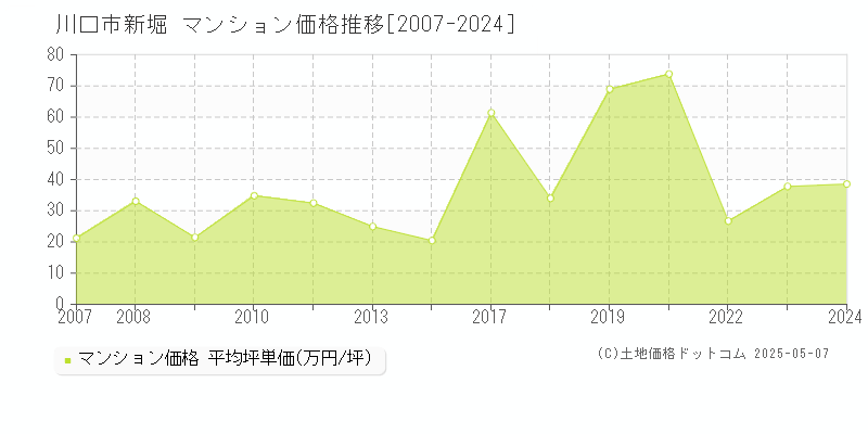 新堀(川口市)のマンション価格推移グラフ(坪単価)[2007-2024年]