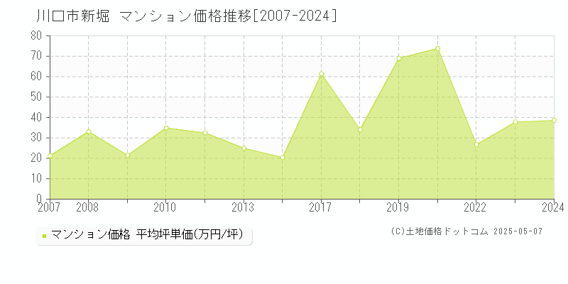 川口市新堀のマンション価格推移グラフ 