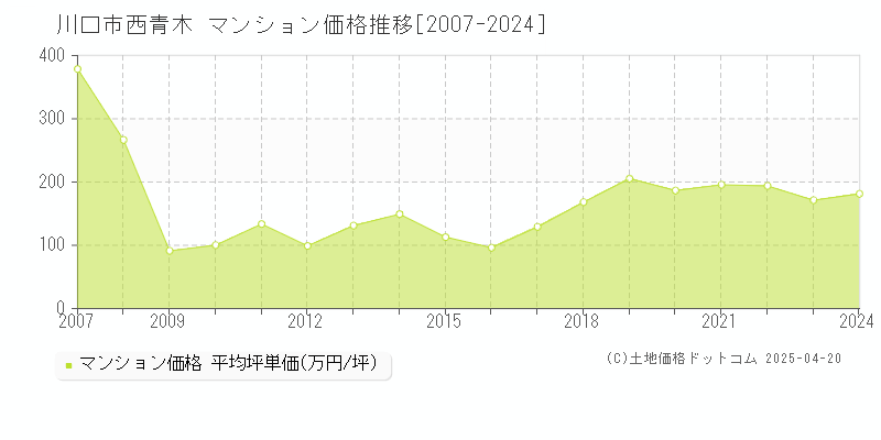 川口市西青木のマンション価格推移グラフ 