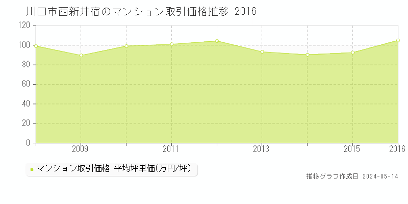 川口市西新井宿のマンション価格推移グラフ 