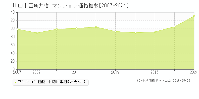 西新井宿(川口市)のマンション価格推移グラフ(坪単価)[2007-2024年]