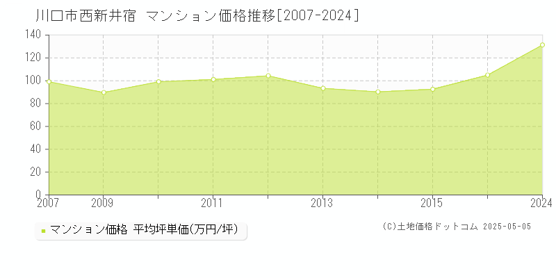 川口市西新井宿のマンション価格推移グラフ 