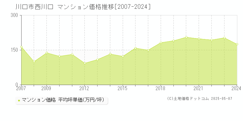 川口市西川口のマンション価格推移グラフ 